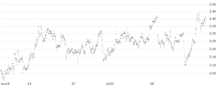 UNLIMITED TURBO LONG - BLOCK(P1VYC3) : Historical Chart (5-day)