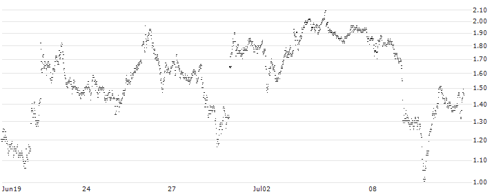 BEST UNLIMITED TURBO LONG CERTIFICATE - CAPGEMINI(B678S) : Historical Chart (5-day)