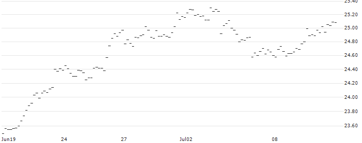 MINI FUTURE LONG - USD/JPY : Historical Chart (5-day)