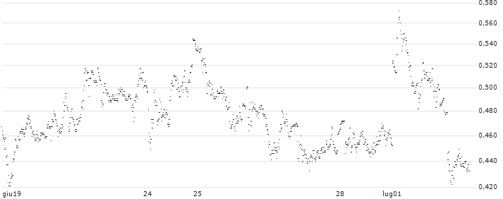 CONSTANT LEVERAGE LONG - VALÉO(UM8MB) : Historical Chart (5-day)
