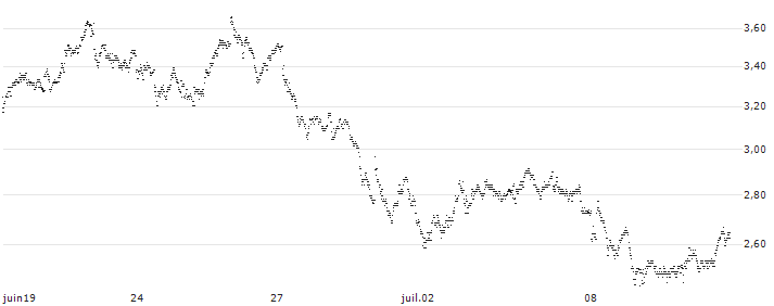 BEST UNLIMITED TURBO LONG CERTIFICATE - HEINEKEN(G263S) : Historical Chart (5-day)