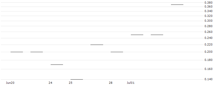 JP MORGAN/PUT/SYSCO/72.5/0.1/16.08.24 : Historical Chart (5-day)