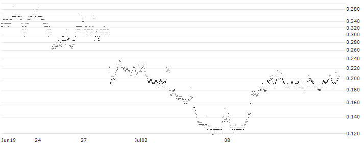 BANK VONTOBEL/PUT/TOTALENERGIES/60/0.2/20.09.24(OQ74V) : Historical Chart (5-day)