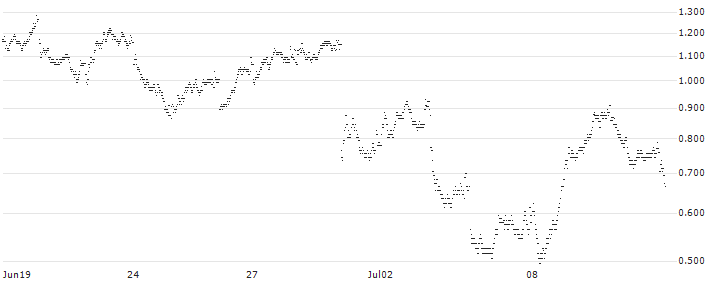 BANK VONTOBEL/PUT/BNP PARIBAS/64/0.2/20.09.24(ON56V) : Historical Chart (5-day)