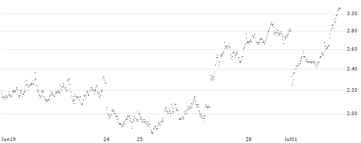 BANK VONTOBEL/PUT/STELLANTIS/21/1/20.09.24(OP02V) : Historical Chart (5-day)