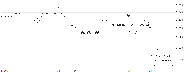 BANK VONTOBEL/PUT/TOTALENERGIES/58/0.2/20.09.24(PC34V) : Historical Chart (5-day)