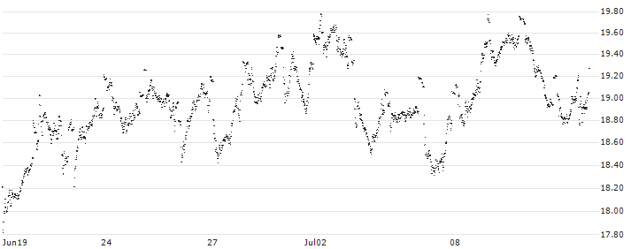 UNLIMITED TURBO SHORT - ADYEN(Y73NB) : Historical Chart (5-day)