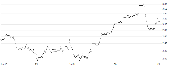 GOLDMAN SACHS INTERNATIONAL/CALL/NASDAQ 100/25000/0.01/20.06.25(XM4MH) : Historical Chart (5-day)