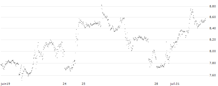 UNLIMITED TURBO BEAR - NETFLIX(3B47S) : Historical Chart (5-day)