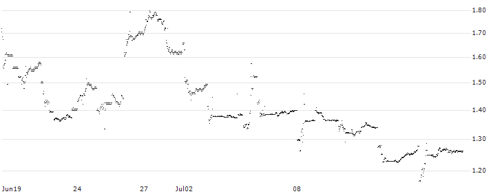 UNLIMITED TURBO LONG - PRADA(P1ZKV3) : Historical Chart (5-day)