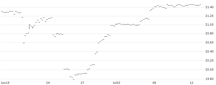 BONUS-ZERTIFIKAT MIT CAP - IMMOFINANZ(AT0000A3AUN5) : Historical Chart (5-day)