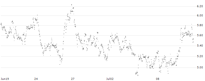 UNLIMITED TURBO SHORT - FUGRO N.V.(JD5NB) : Historical Chart (5-day)