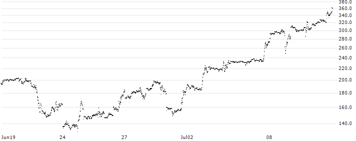 FACTOR CERTIFICATE - APPLE(2Q63S) : Historical Chart (5-day)