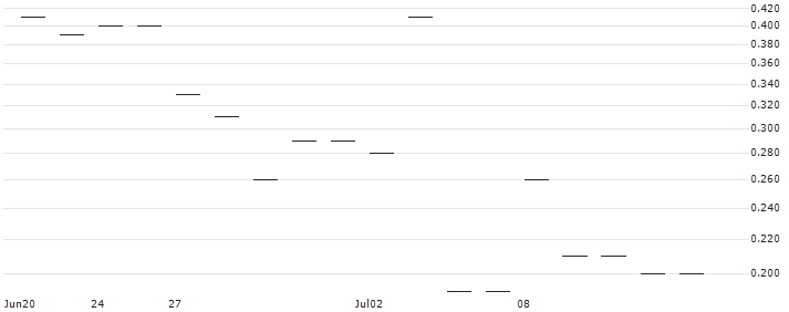 JP MORGAN/CALL/CONSTELLATION BRANDS/340/0.1/20.06.25 : Historical Chart (5-day)