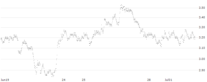 MINI FUTURE SHORT - GOLD(UL9NB) : Historical Chart (5-day)
