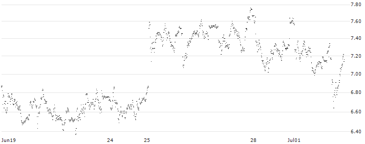 UNLIMITED TURBO SHORT - LEONARDO(P214V8) : Historical Chart (5-day)