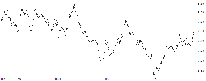 MINI FUTURE SHORT - DAX(0J6NB) : Historical Chart (5-day)
