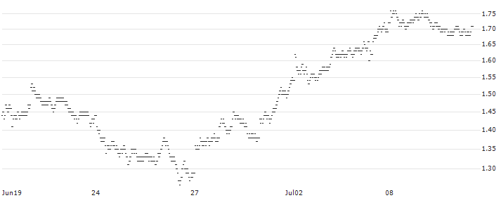 LONG MINI FUTURE WARRANT - KONINKLIJKE BAM GROEP(X08SH) : Historical Chart (5-day)