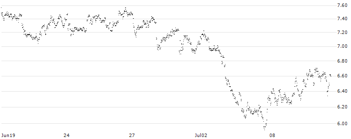 UNLIMITED TURBO SHORT - D`IETEREN GROUP(U65NB) : Historical Chart (5-day)