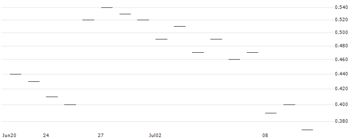 HSBC/CALL/NETEASE ADR/160/0.1/16.01.26 : Historical Chart (5-day)