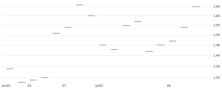 HSBC/CALL/SNAP/35/1/16.01.26 : Historical Chart (5-day)