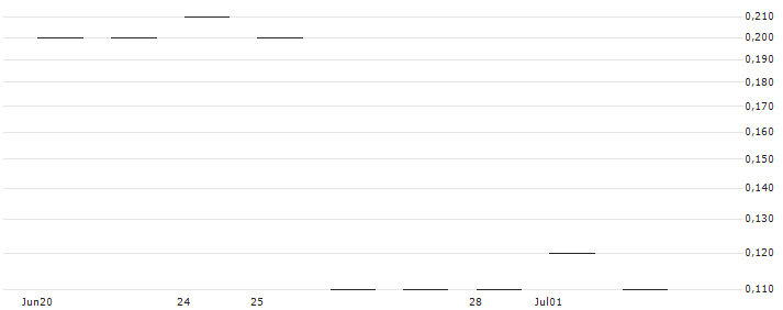 JP MORGAN/CALL/PAYCHEX/185/0.1/16.01.26 : Historical Chart (5-day)