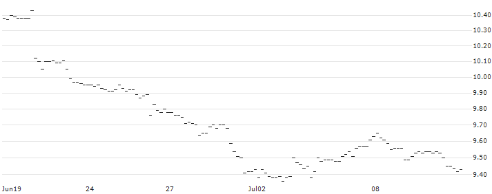 FAKTOR-OPTIONSSCHEIN - USD/CHF : Historical Chart (5-day)