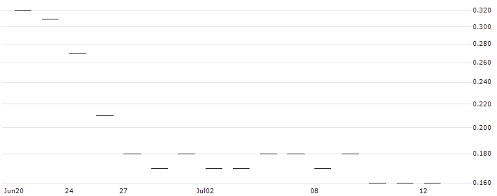 JP MORGAN/CALL/DRAFTKINGS A/67.5/0.1/16.05.25 : Historical Chart (5-day)
