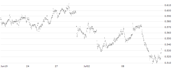 UNLIMITED TURBO SHORT - ABN AMROGDS(YE7NB) : Historical Chart (5-day)
