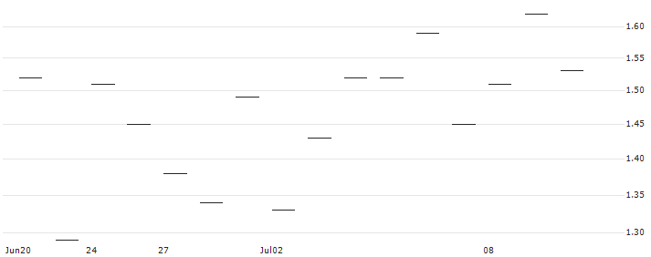 JP MORGAN/CALL/NXP SEMICONDUCTORS NV/420/0.1/16.01.26 : Historical Chart (5-day)