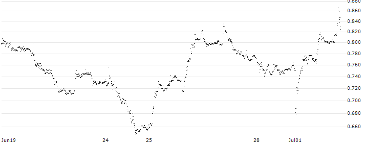TURBO BEAR OPEN END - INTERPUMP GROUP(UD4NPB) : Historical Chart (5-day)
