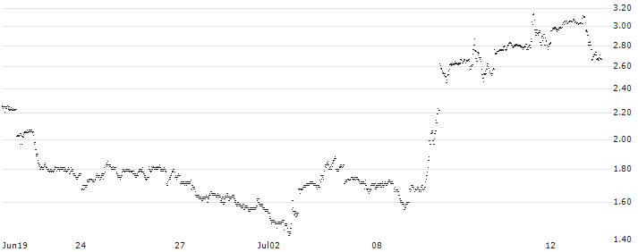 UNLIMITED TURBO LONG - BAIDU ADR(0S7NB) : Historical Chart (5-day)