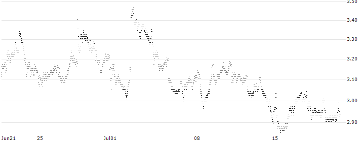 MINI FUTURE SHORT - ASR NEDERLAND(F07NB) : Historical Chart (5-day)