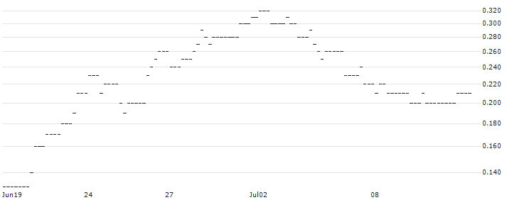 JP MORGAN/CALL/USD/JPY/180/100/21.03.25 : Historical Chart (5-day)