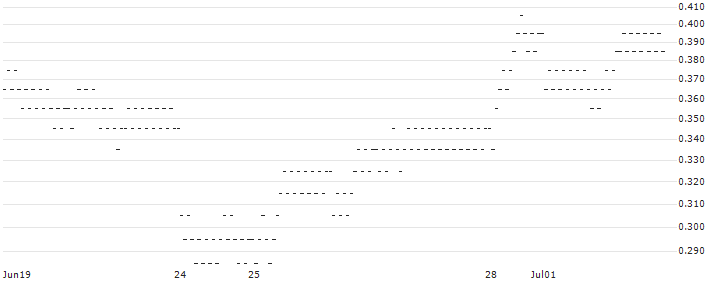 SG/PUT/ANHEUSER-BUSCH INBEV/55/0.1/21.03.25(88L4S) : Historical Chart (5-day)