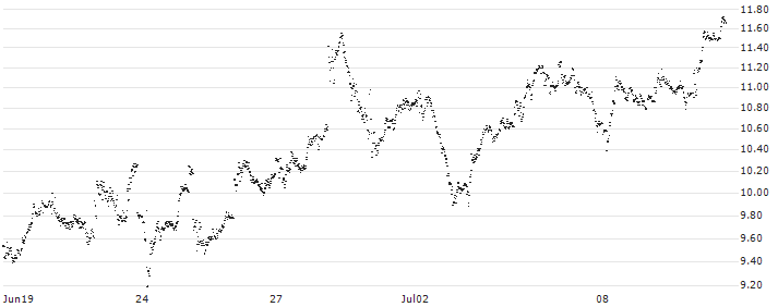 UNLIMITED TURBO BULL - SAAB B(2K75S) : Historical Chart (5-day)