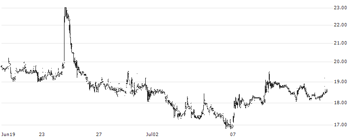 Baid Finserv Limited(BAIDFIN) : Historical Chart (5-day)