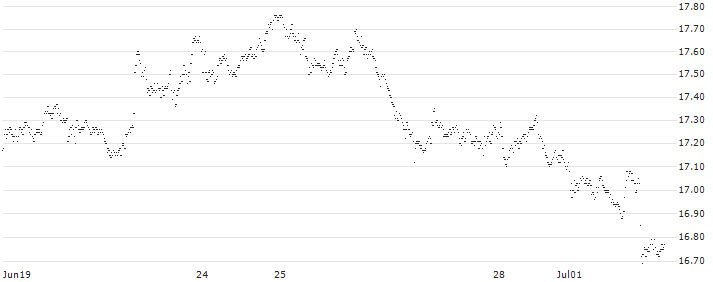 MINI FUTURE LONG - ROCHE GS(2608N) : Historical Chart (5-day)