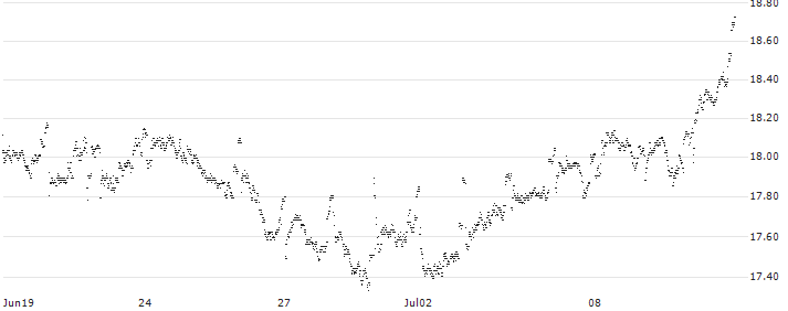 MINI FUTURE LONG - KONINKLIJKE AHOLD DELHAIZE(YQ23B) : Historical Chart (5-day)