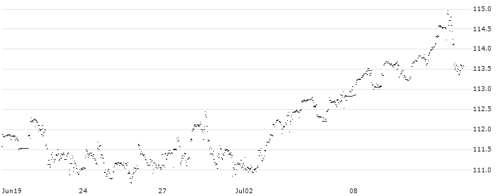 Xtrackers MSCI USA UCITS ETF 2C - EUR Hedged(XD9E) : Historical Chart (5-day)
