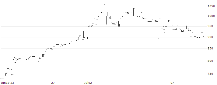 Allot Ltd.(ALLT) : Historical Chart (5-day)
