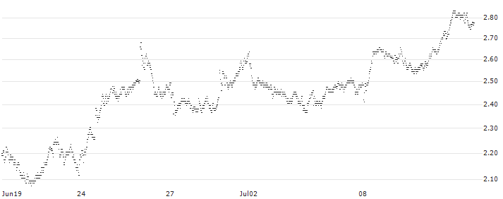 UNLIMITED TURBO BULL - SANOFI(M174Z) : Historical Chart (5-day)