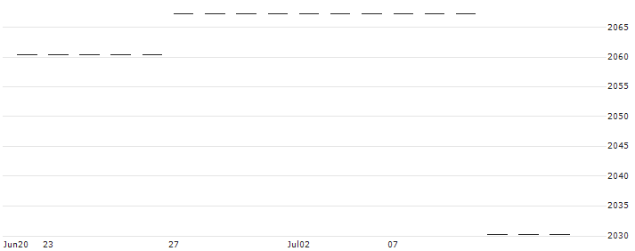 iShares J.P. Morgan $ EM Bond UCITS ETF (Acc) - USD(IS.FF201) : Historical Chart (5-day)