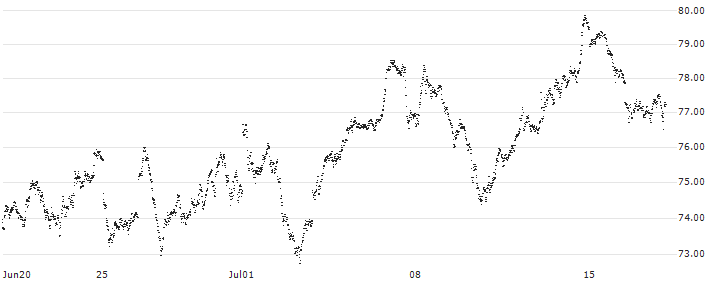 MINI FUTURE LONG - DAX(2P22B) : Historical Chart (5-day)