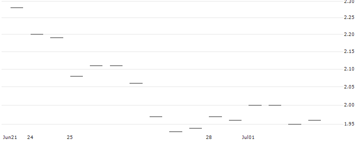 TURBO OPEN END ZERTIFIKAT - WIENERBERGER(AT0000A2GEU3) : Historical Chart (5-day)