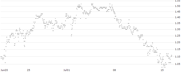 UNLIMITED TURBO SHORT - KIMBERLY-CLARK : Historical Chart (5-day)