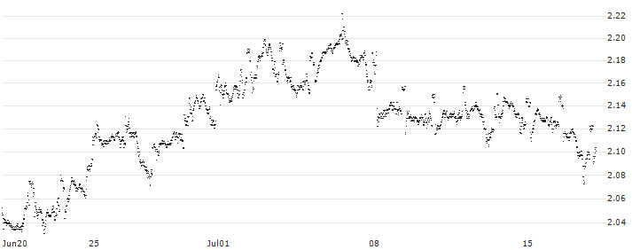 MINI FUTURE LONG - SHELL(F7QBB) : Historical Chart (5-day)