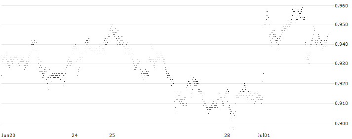 UNLIMITED TURBO LONG - ABN AMROGDS(9ZRBB) : Historical Chart (5-day)