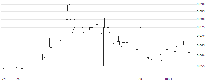 Chordate Medical Holding AB(CMH) : Historical Chart (5-day)