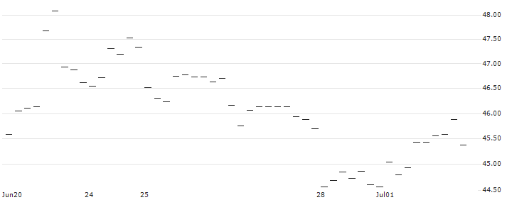 OPEN END TURBO OPTIONSSCHEIN LONG - RHEINMETALL : Historical Chart (5-day)